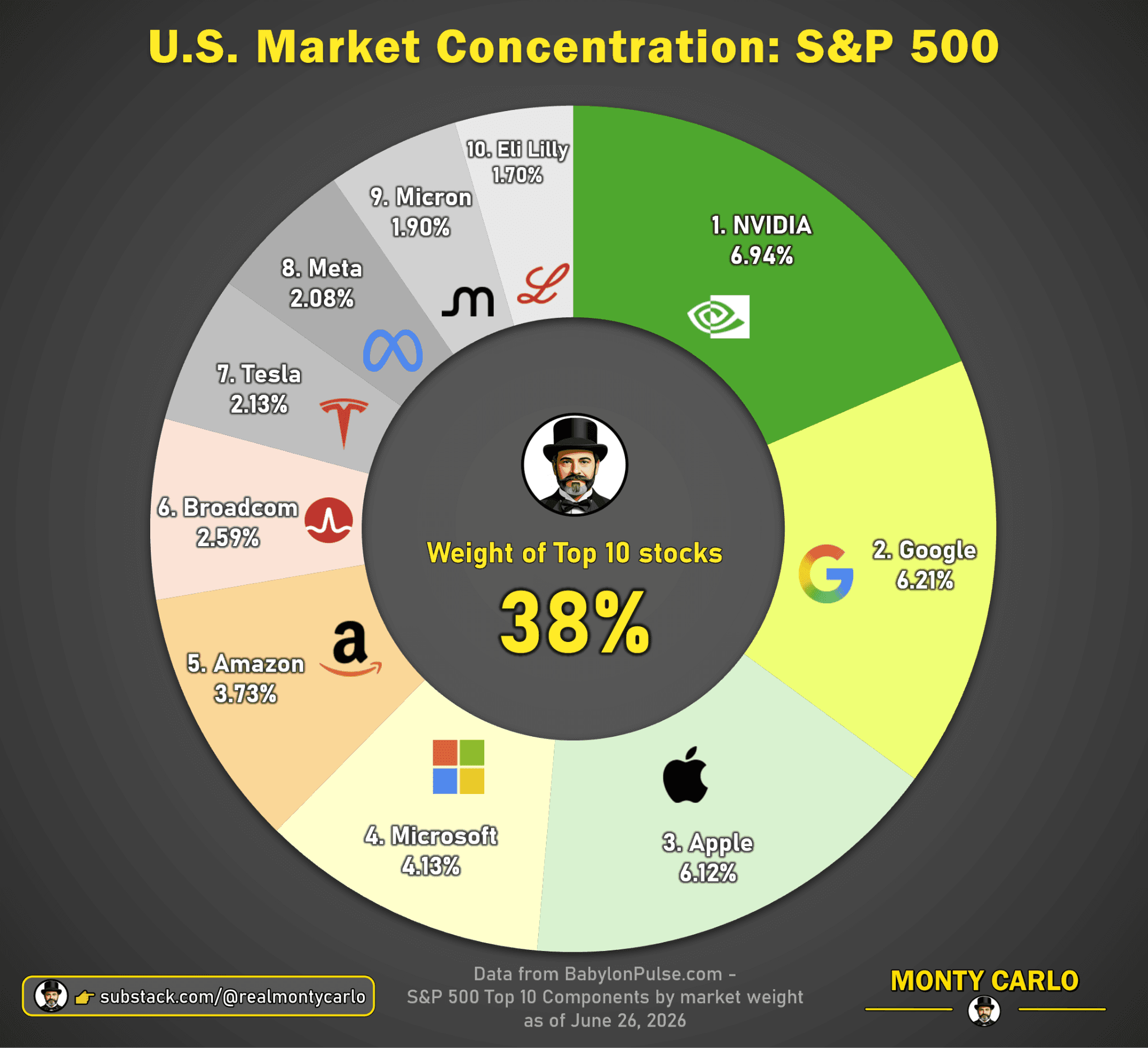 Infographic showing U.S. market concentration, highlighting that the top 10 stocks account for 38% of the total weight in the S&P 500 index.