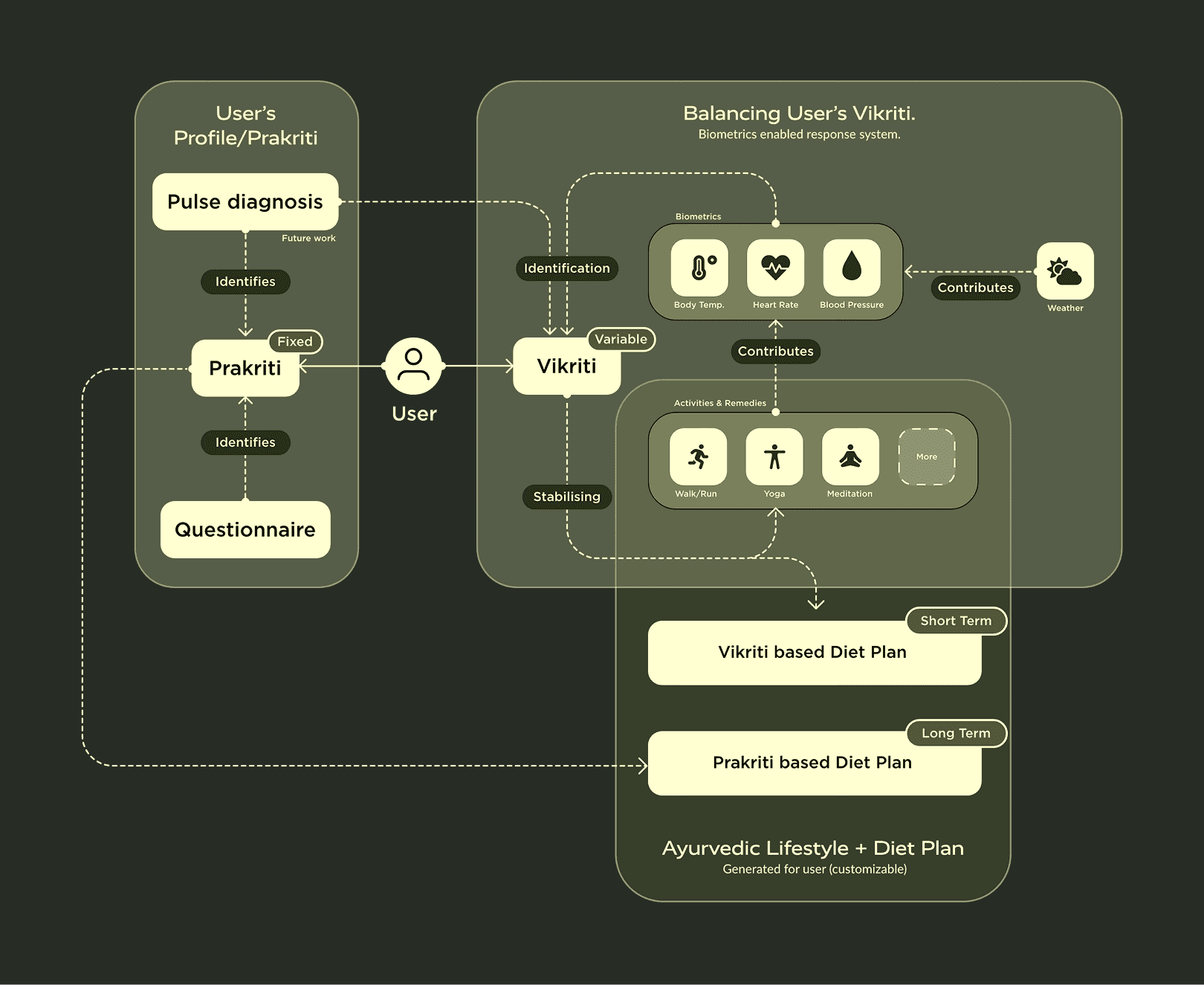 A system-level model showing how fixed body constitution and dynamic biometric signals work together to generate personalized, adaptive lifestyle recommendations.