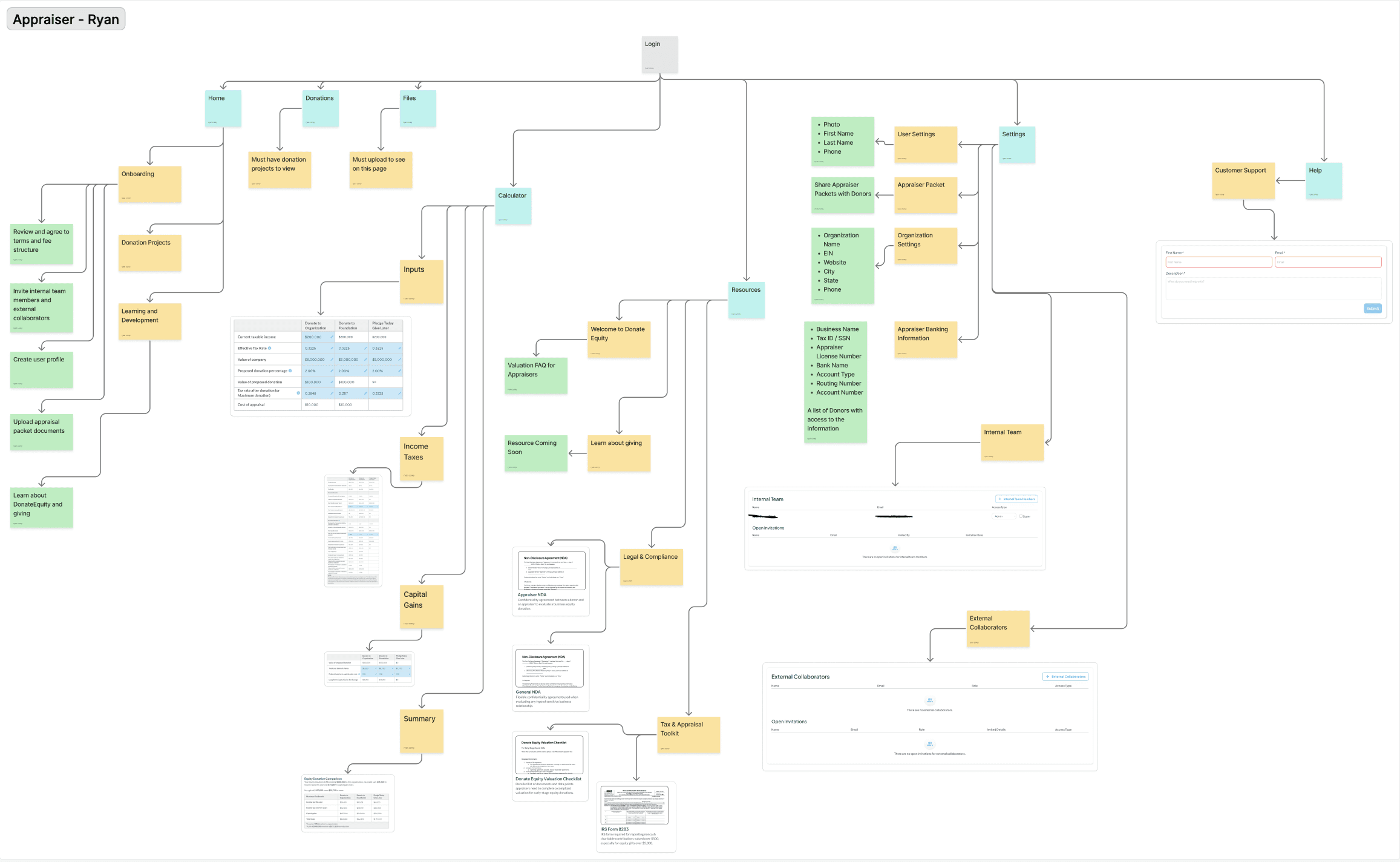 User flow of the appraiser role.