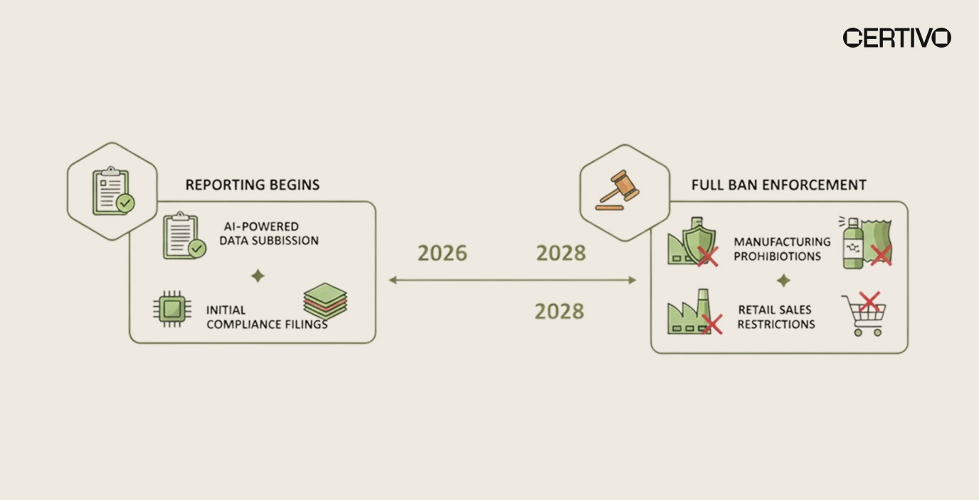 Forever chemicals regulation compliance timeline New Jersey 2026 2028