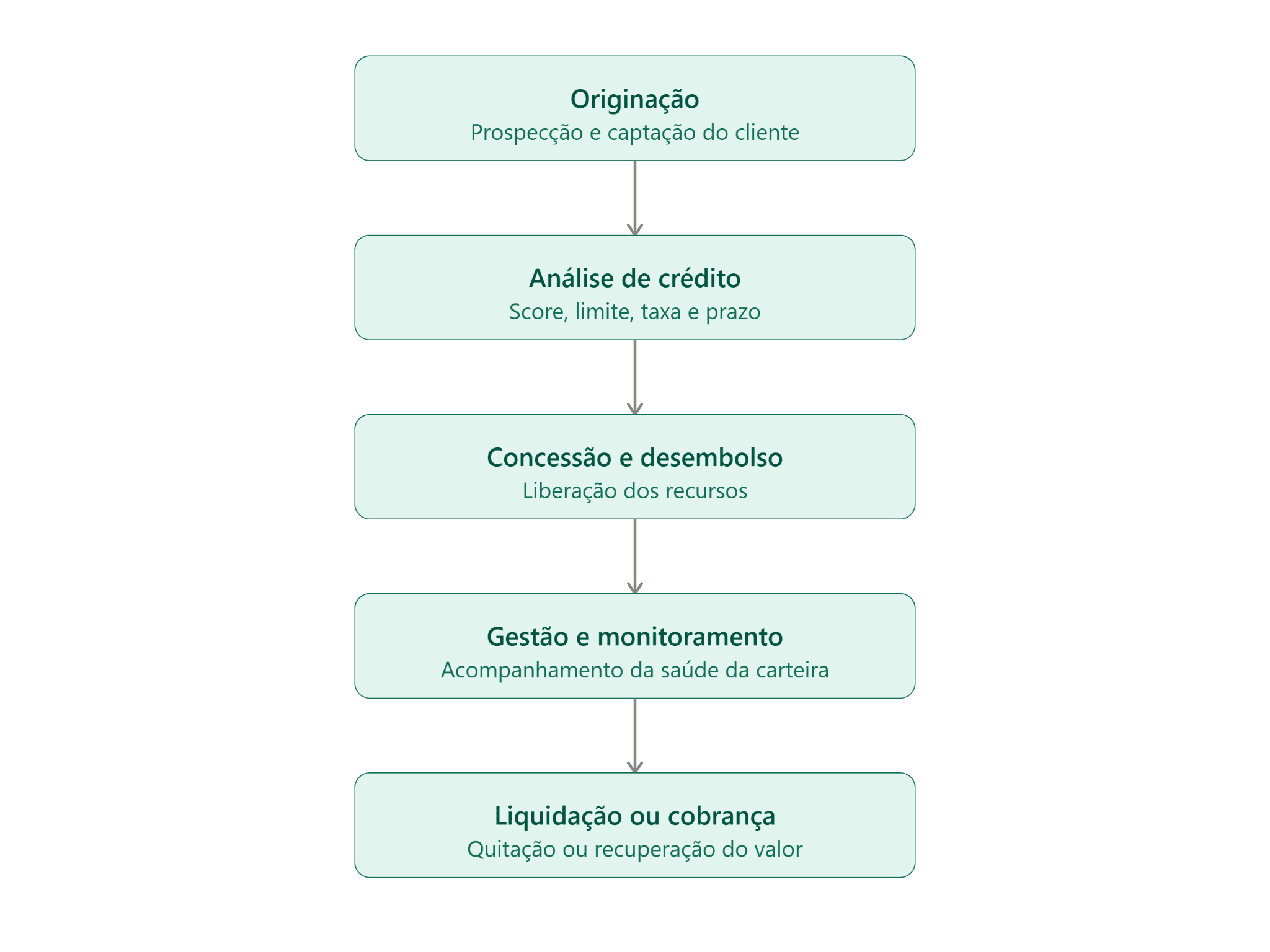 Originação carteira de crédito