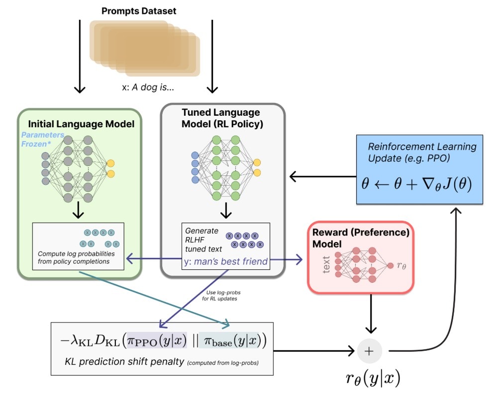 InstructGPT RLHF training pipeline