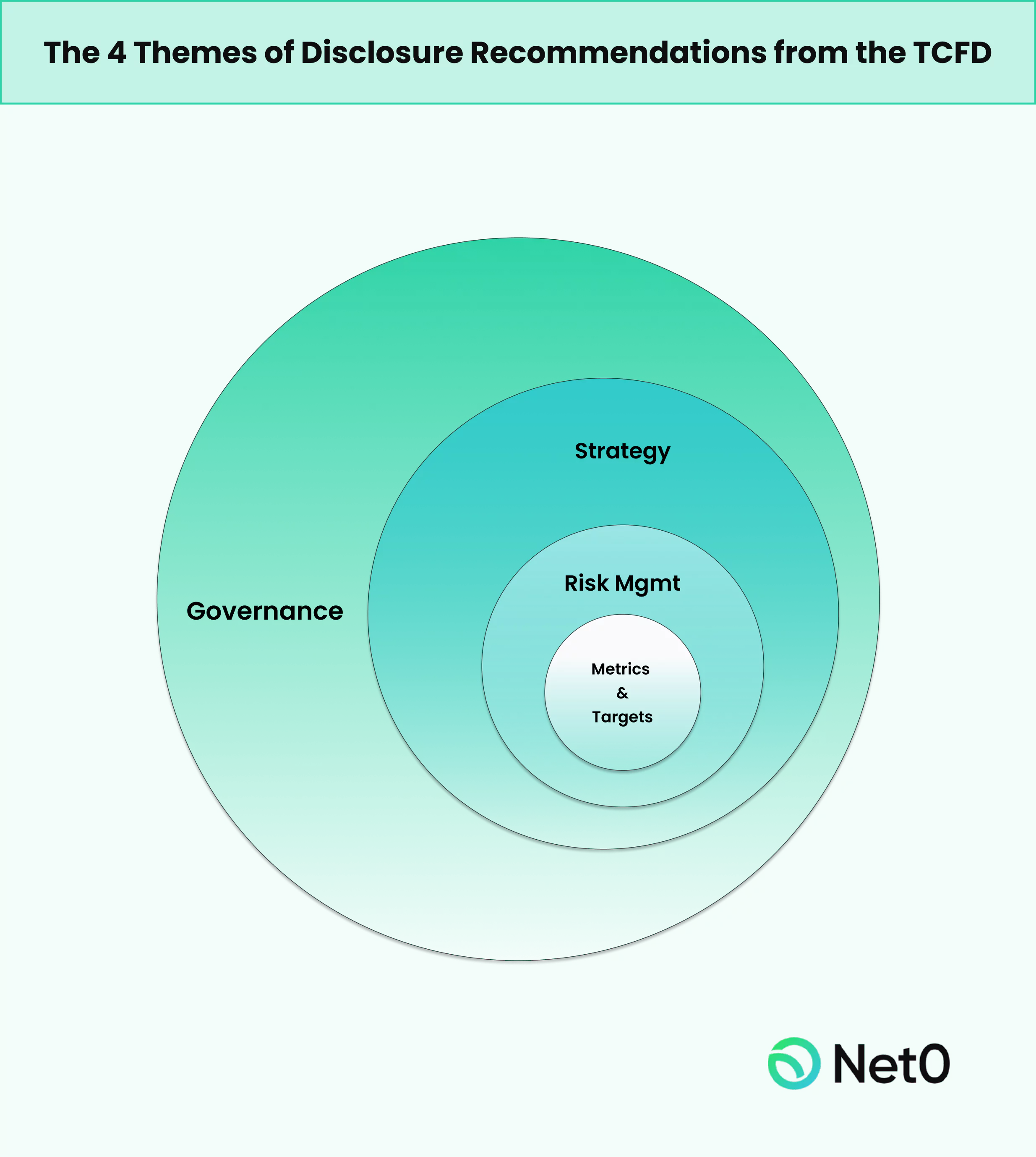 onion diagram of the 4 themes of disclosure recommendations TCFD