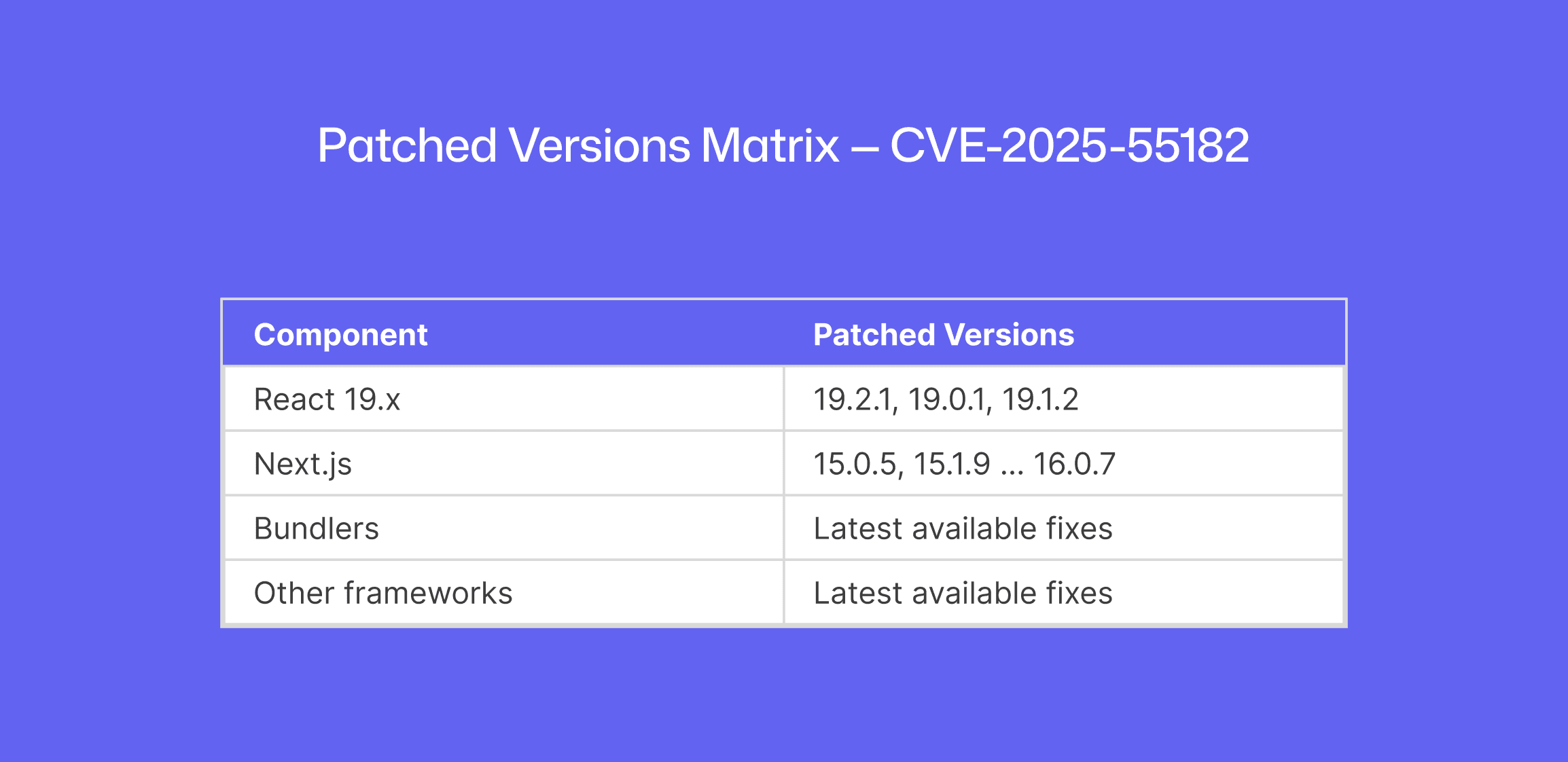 Patched version matrix for CVE-2025-55182 showing required upgrades for React 19.x, Next.js 14–16, bundlers, and other React frameworks affected by the React Server Components RCE vulnerability.