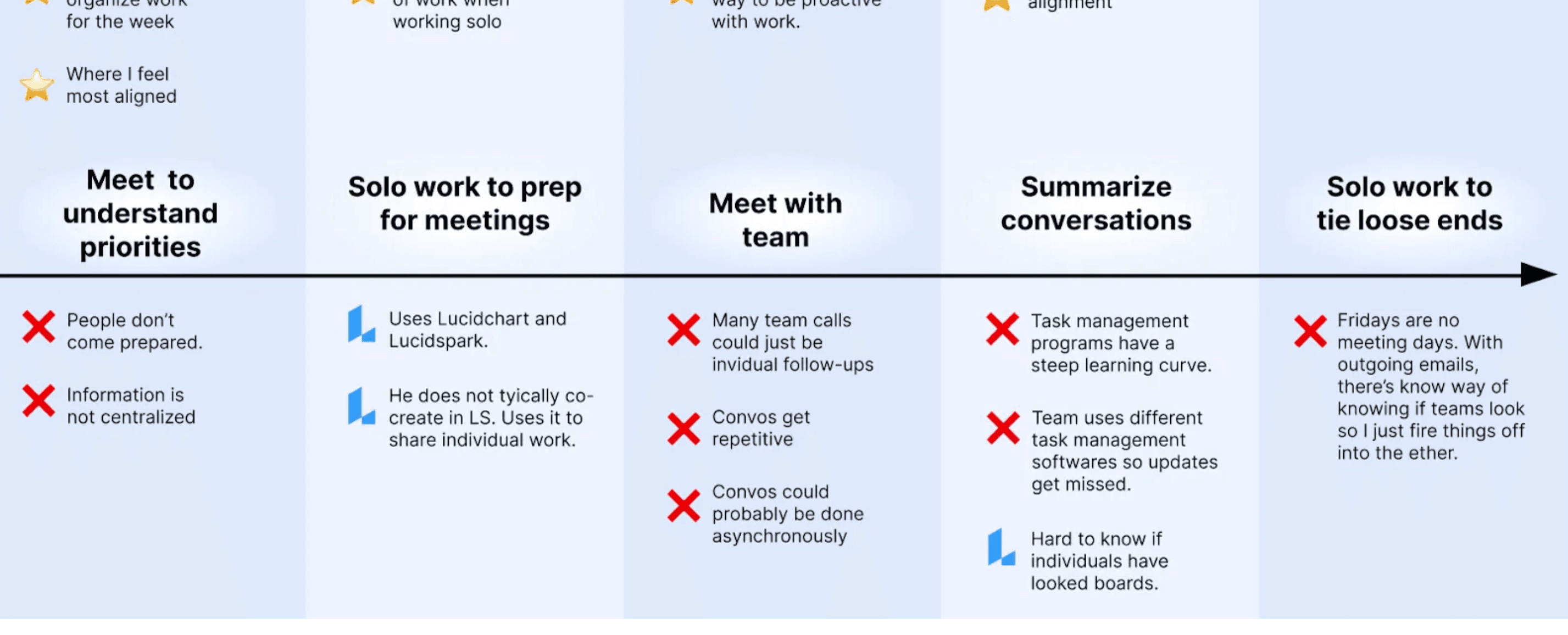 Workflow chart with five stages: Meet to understand priorities, Solo work to prep for meetings, Meet with team, Summarize conversations, and Solo work to tie loose ends. Each stage lists positives (star icon) and negatives (red cross icon).