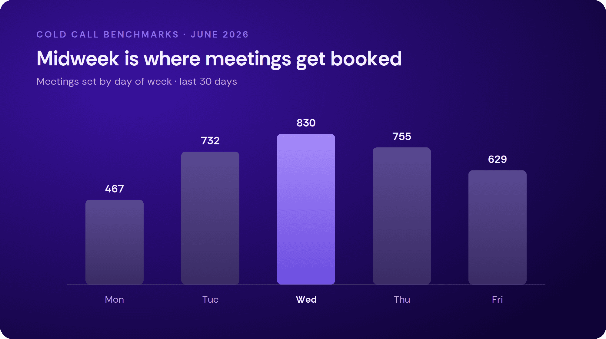 Meetings booked by day of week — midweek dominates