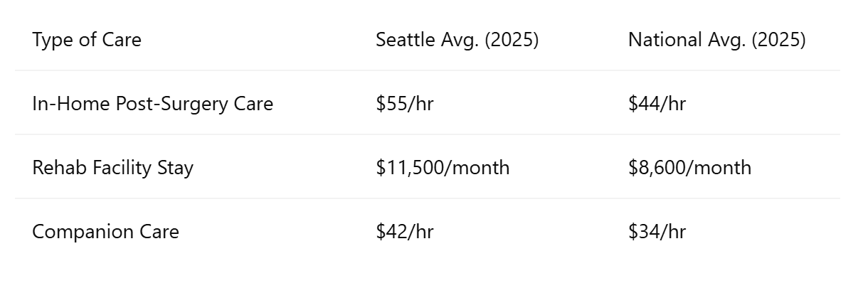 Seattle vs. National Post-Surgery Care Costs