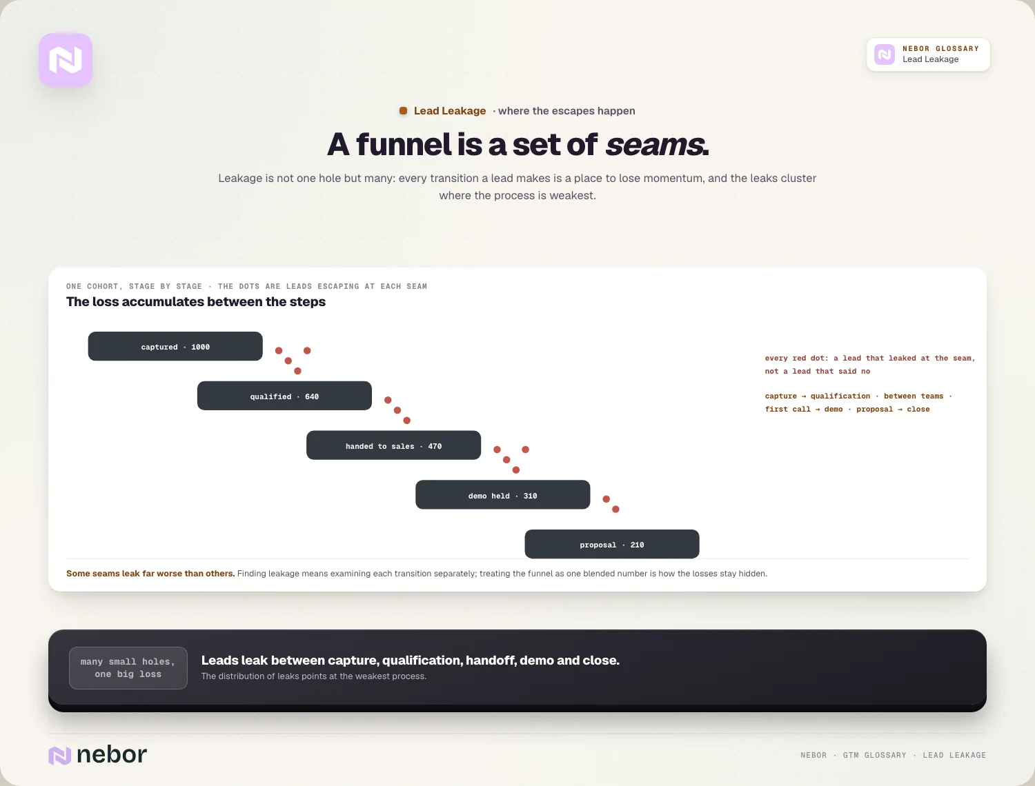 A funnel is a set of seams: Leakage is not one hole but many: every transition a lead makes is a place to lose momentum, and the leaks cluster where the process is…