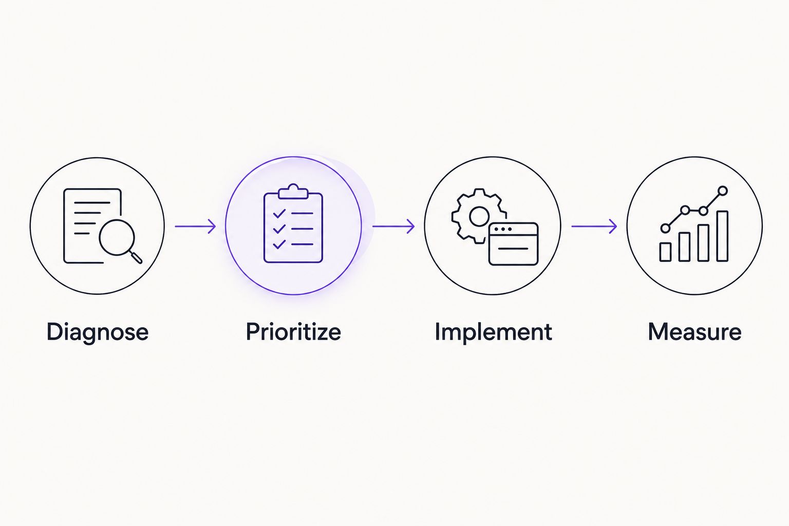 Four agency selection steps: diagnose, prioritize, implement, and measure