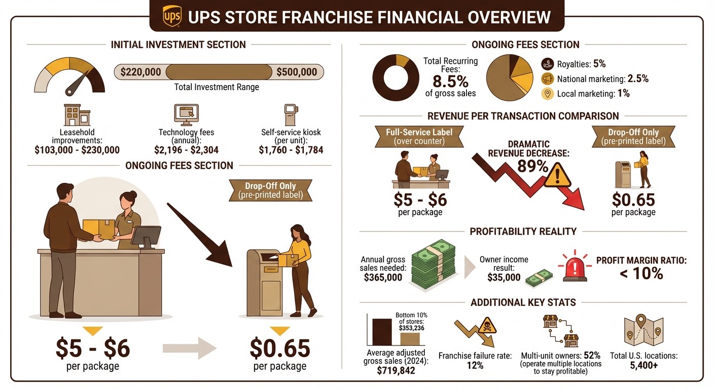 UPS Store Franchise Costs vs Revenue Breakdown 2025