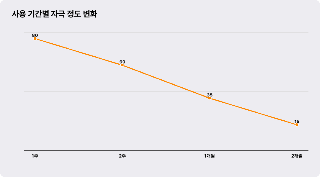 사용 기간별 자극 정도 변화
