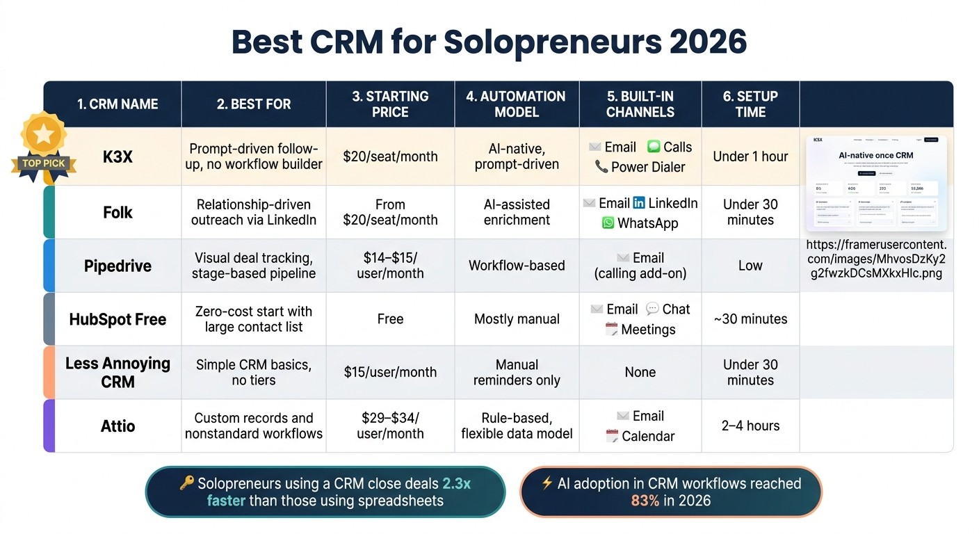Best CRM for Solopreneurs 2026: Side-by-Side Comparison