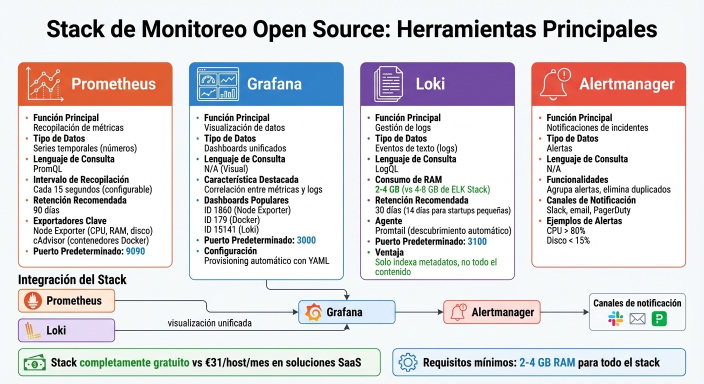 Comparación de herramientas open source de monitoreo: Prometheus, Grafana, Loki y Alertmanager