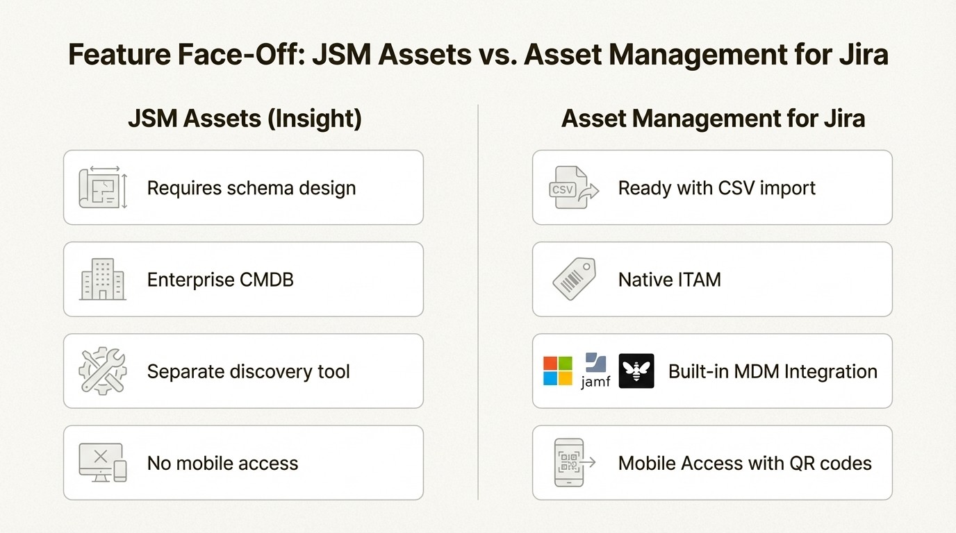 A feature comparison infographic for JSM Assets Insight vs Asset Management for Jira.