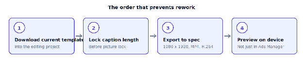 Four-step TikTok production order: download template, lock caption, export to spec, preview on device