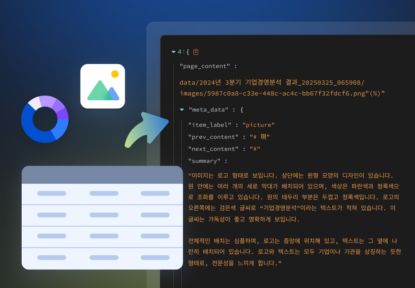 문서에서 원형 차트, 이미지, 표 형태를 JSON 형식으로 추출하고, 메타데이터로 변환한 과정을 시각적으로 표현한 이미지