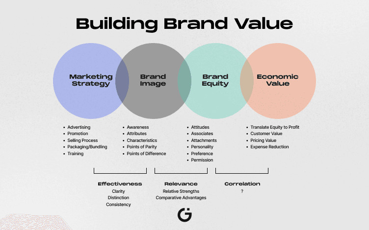 Brand Values