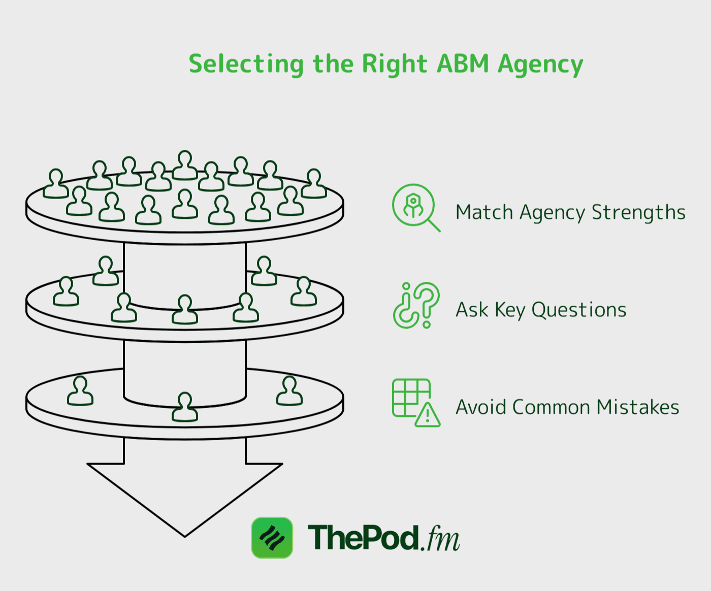 Image showing the funnel to choosing the right ABM (Account-based-marketing) agency