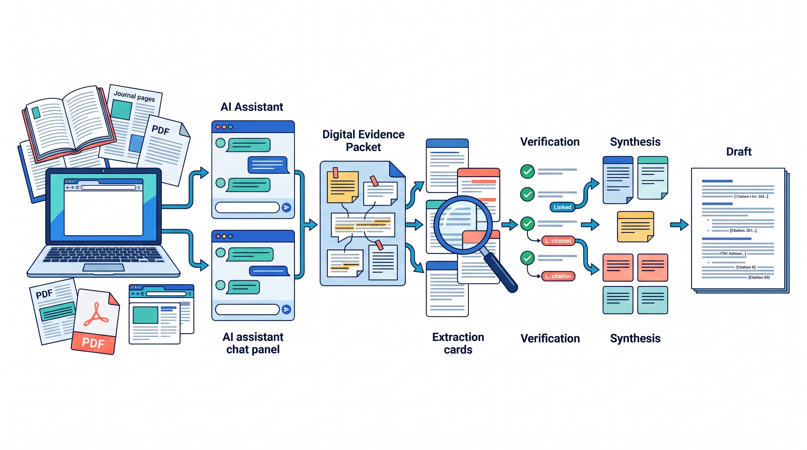 Research workflow from source discovery to verified cited draft