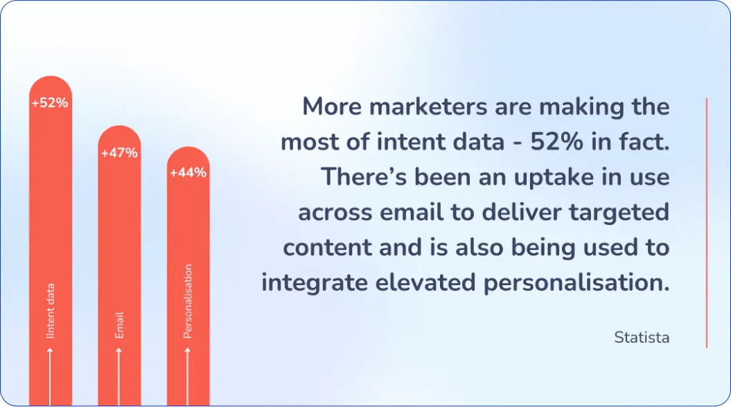 A study found that email is used more to deliver targeted content and integrate elevated personalization.