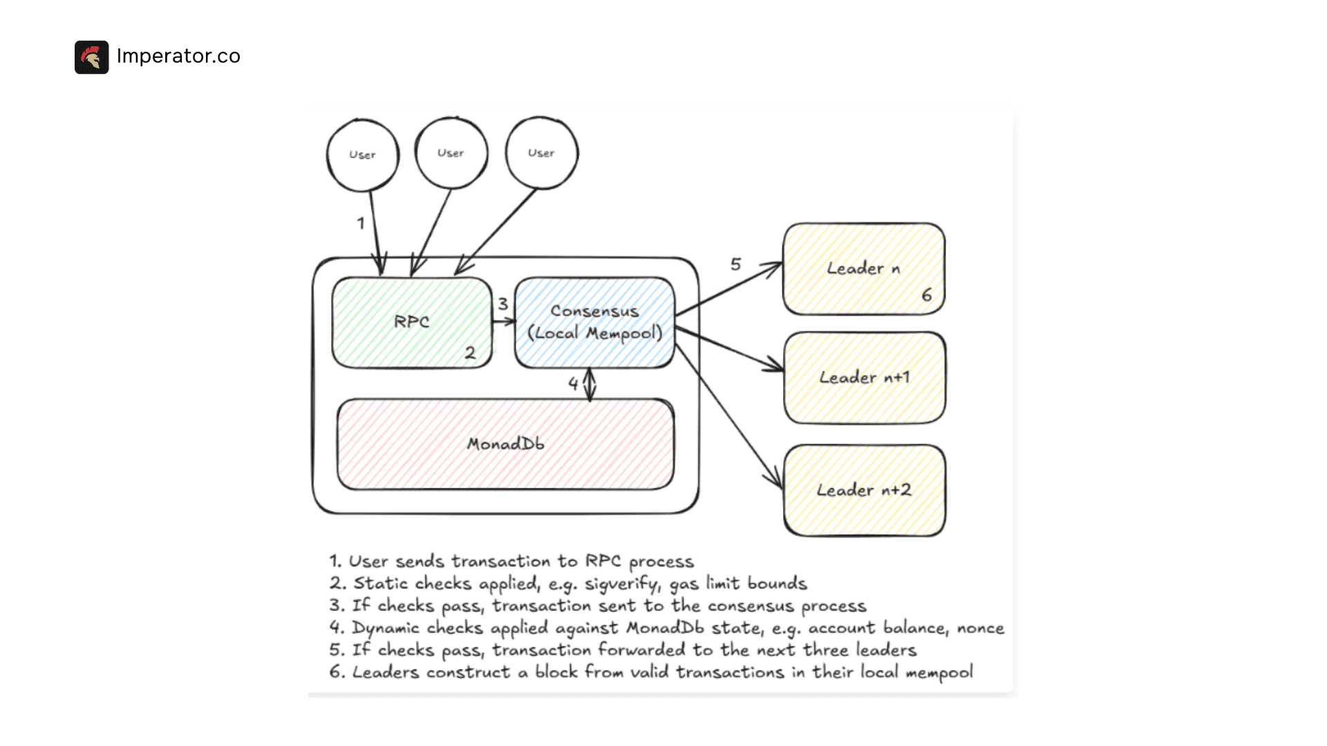Monad local mempool diagram