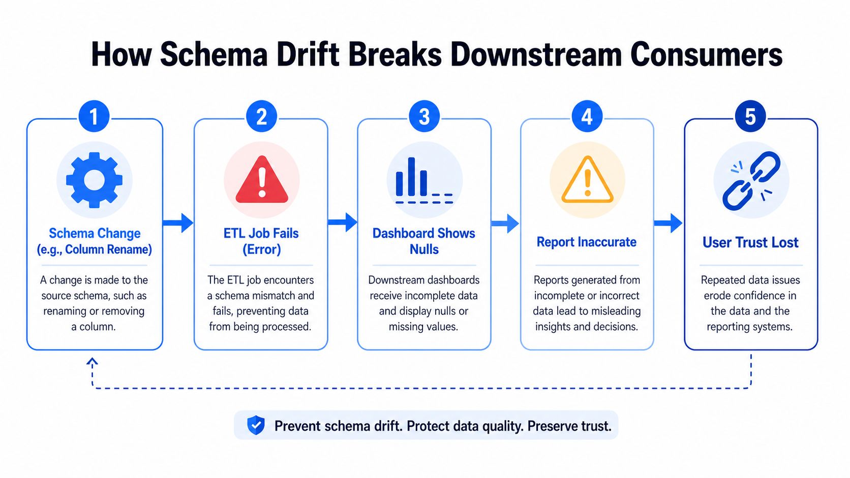 A five-step diagram showing how schema drift impacts data pipelines, ETL jobs, reporting accuracy, and user trust.