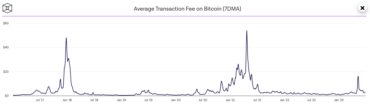  Bitcoin gas fees fluctuated between July 2017 and January 2023, reaching as high as AED 35 and as low as AED 1.5