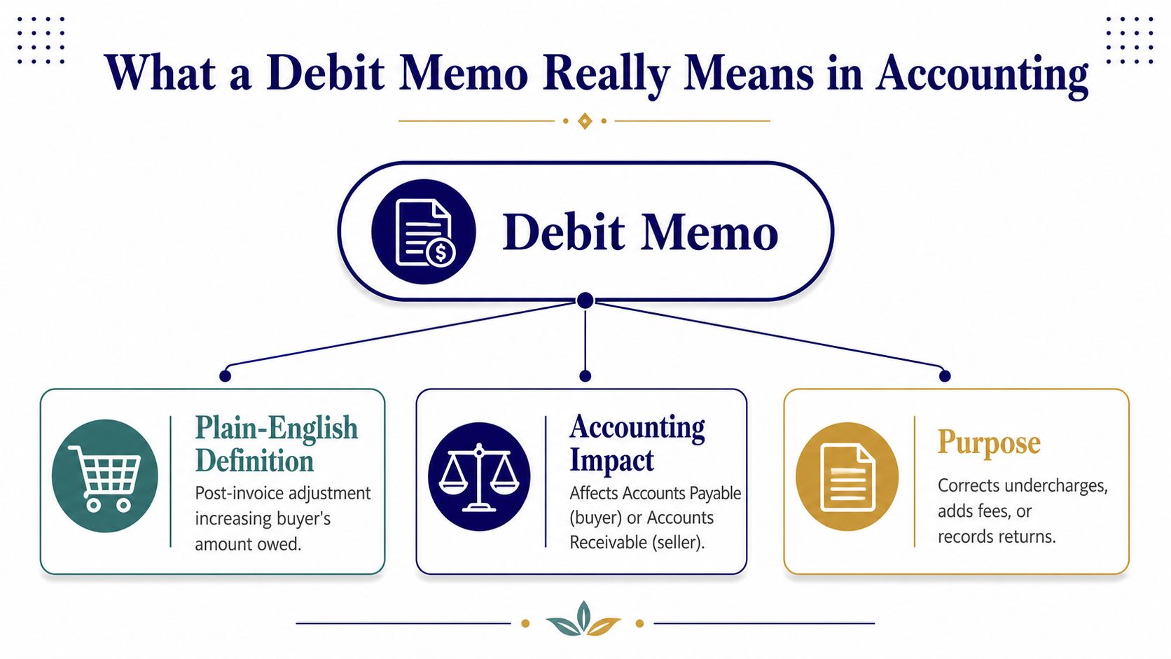 An infographic explaining the definition, accounting impact, and purpose of a debit memo in accounting.