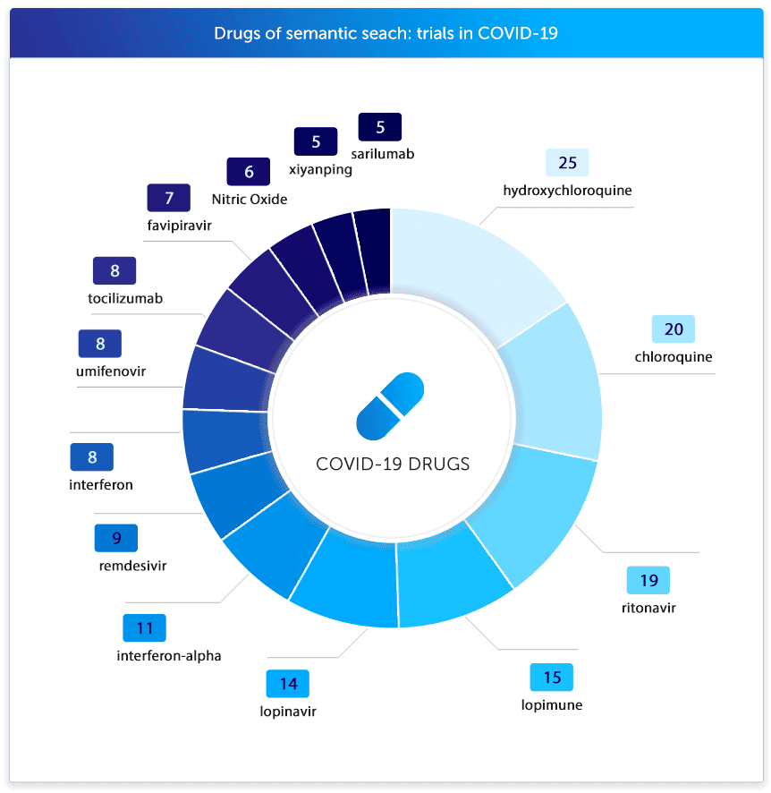 Drug of Semantic Search Trials in Covid 19 
