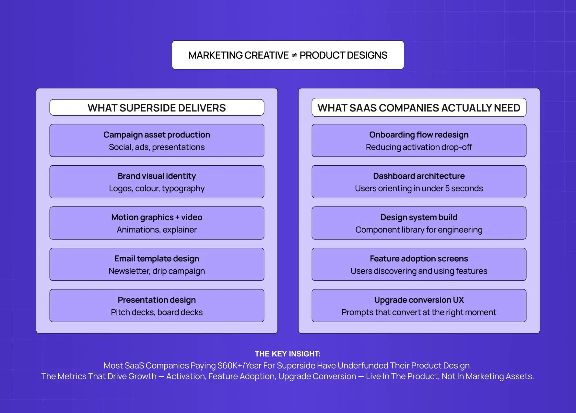Comparison between marketing creative services and SaaS product design needs for growth-focused companies.