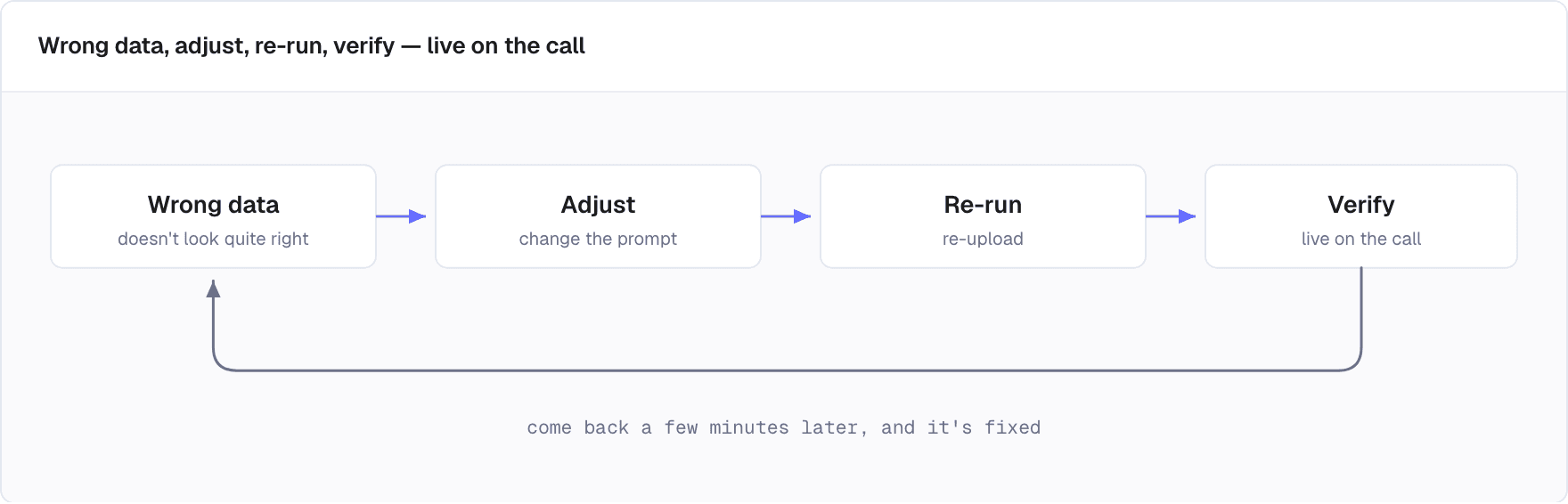 Cycle diagram: wrong data, then adjust the prompt, then re-run, then verify — live on the call — looping back to the start.