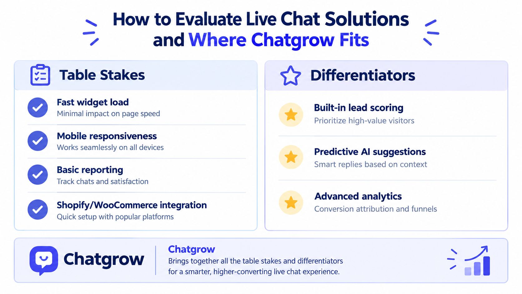 An infographic comparing essential table stakes and key differentiators for evaluating live chat solutions for ecommerce.