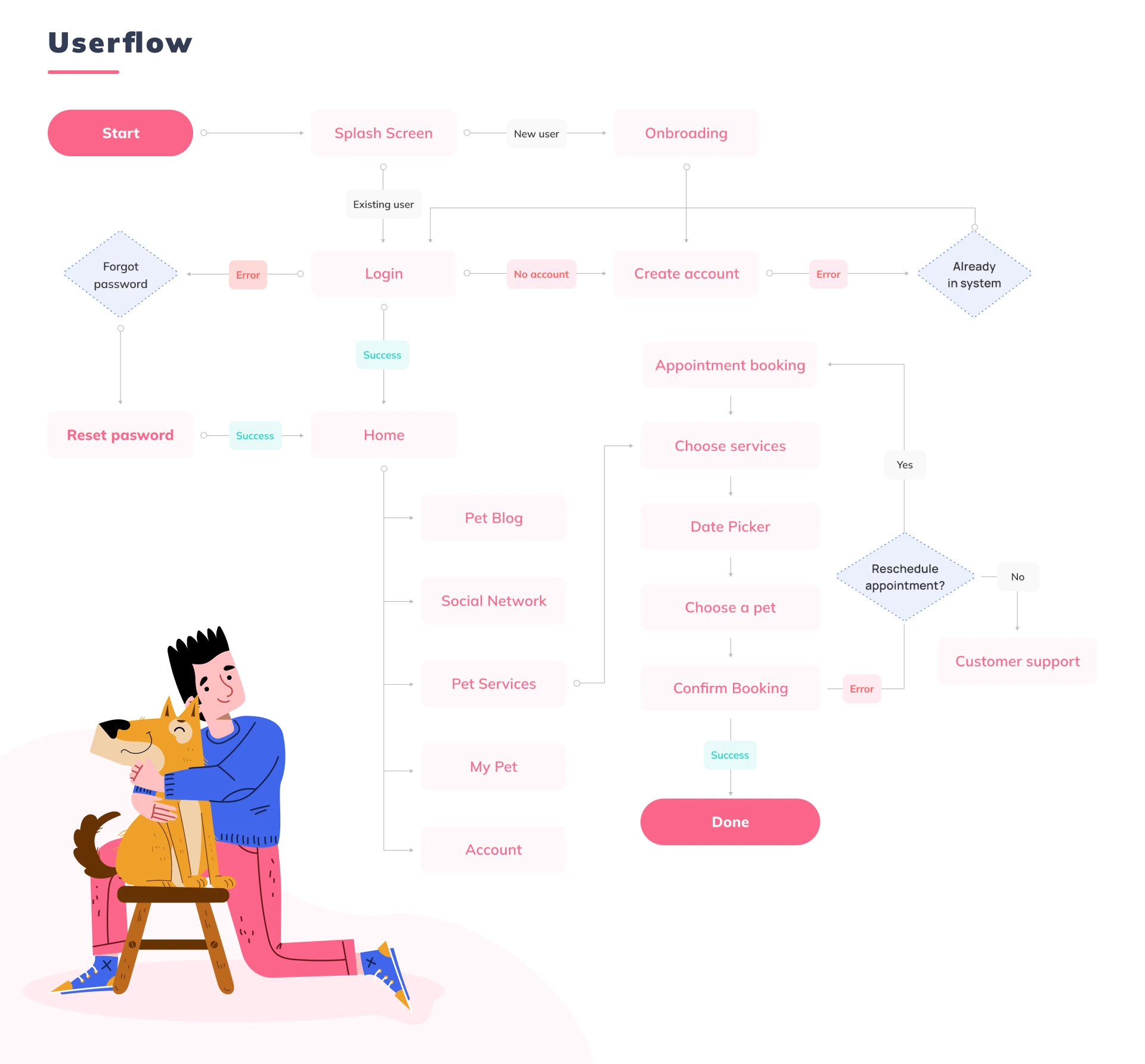 User flow UX UI Case Study Hapi Pet - Nguyen Tan Toan Product Design