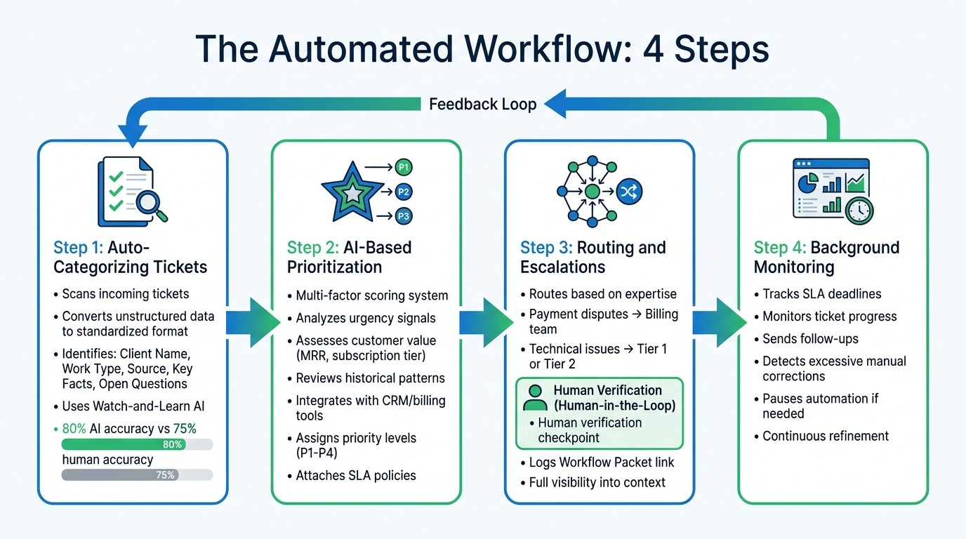 4-Step Automated Ticket Triage Workflow with Rivulo