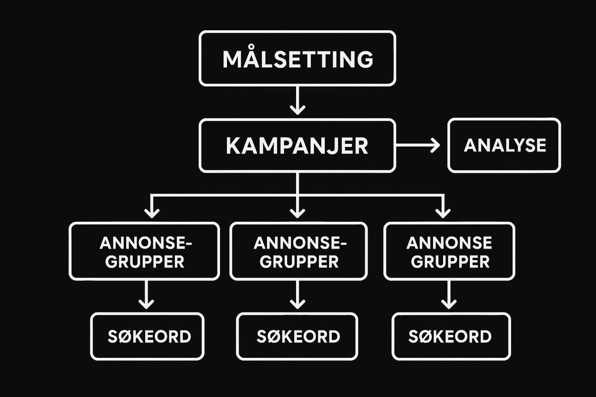 How to set up a profitable Google Ads account