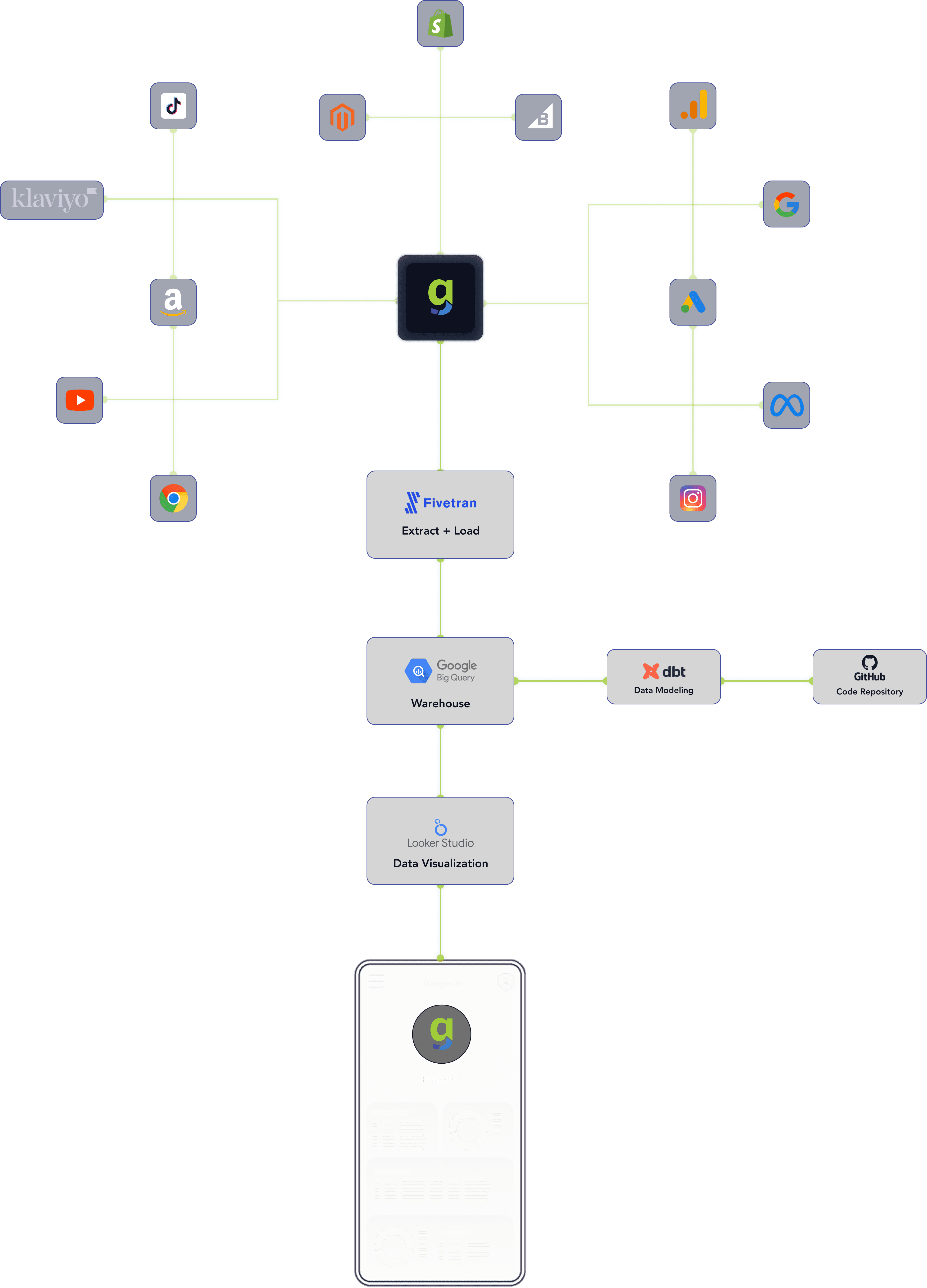 The image contains data extraction flow offered by gauger