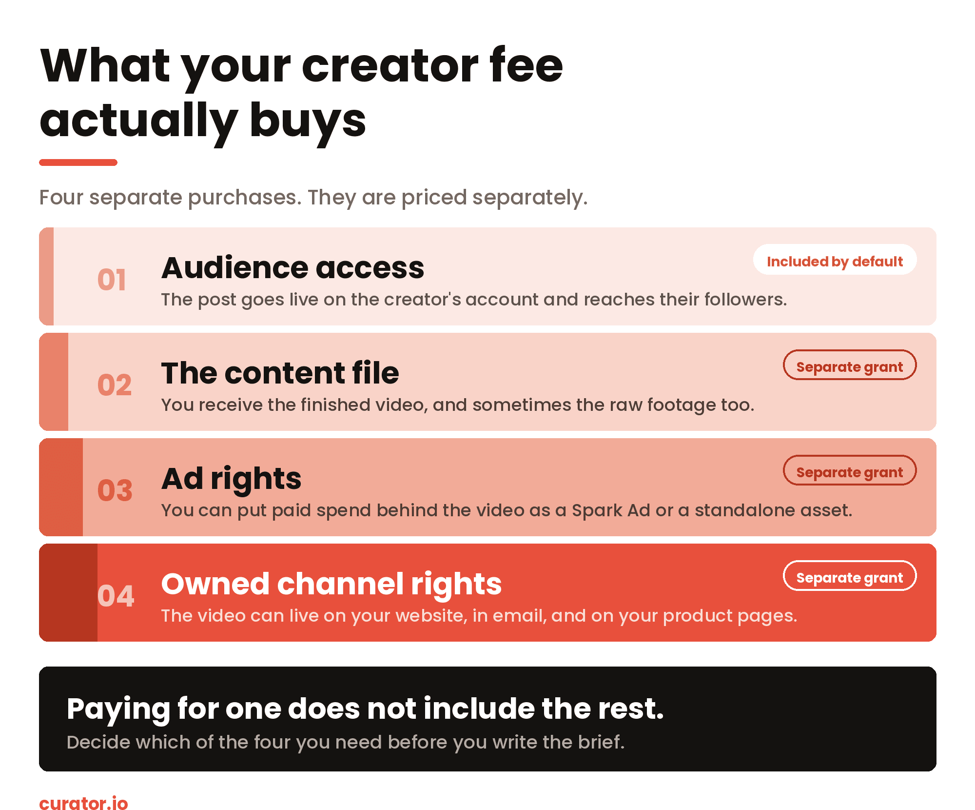 what your tiktok influencer creator fee actually buys