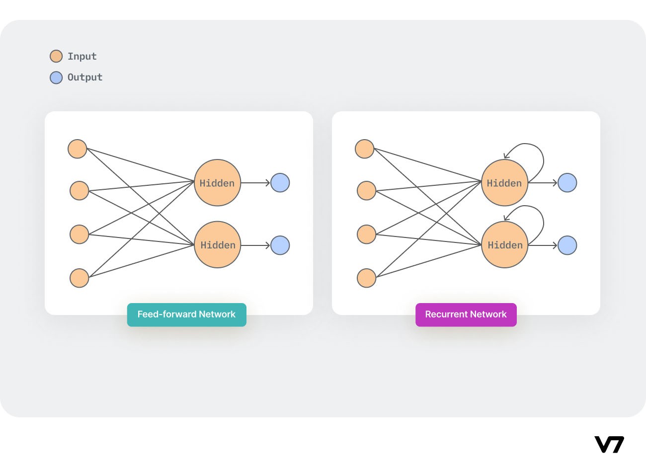 Two diagrams illustrating differences between recurrent and feed-forward networks