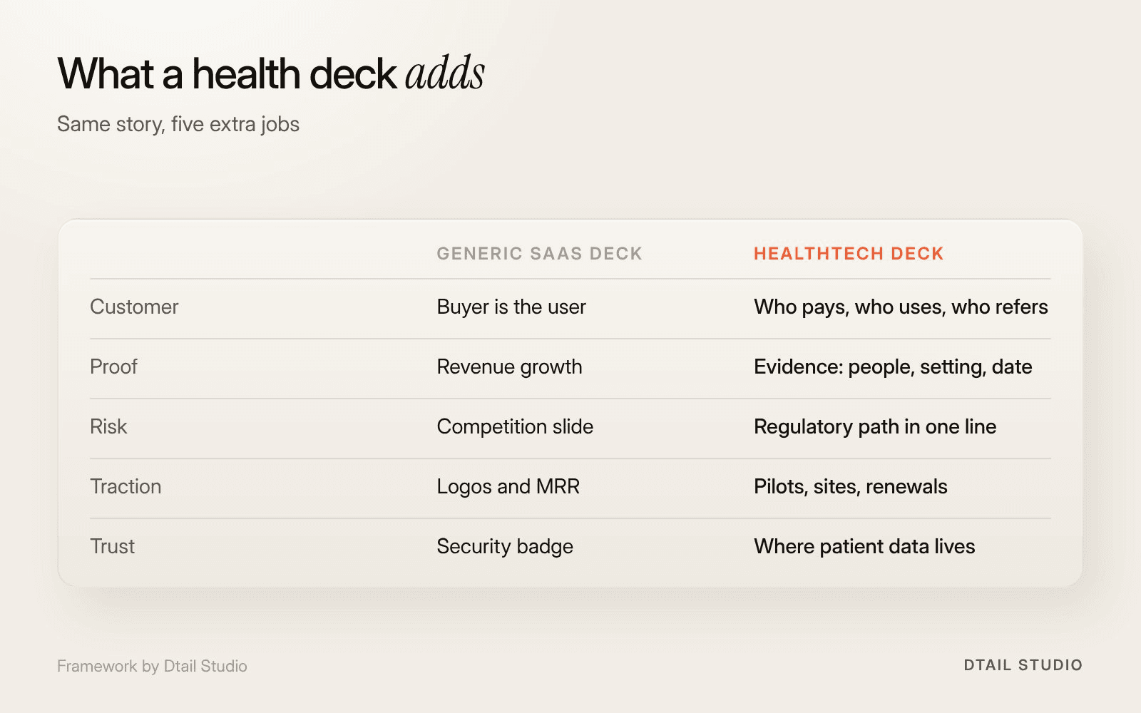 Comparison of a generic SaaS deck and a HealthTech deck across five slides: customer, proof, risk, traction and trust.