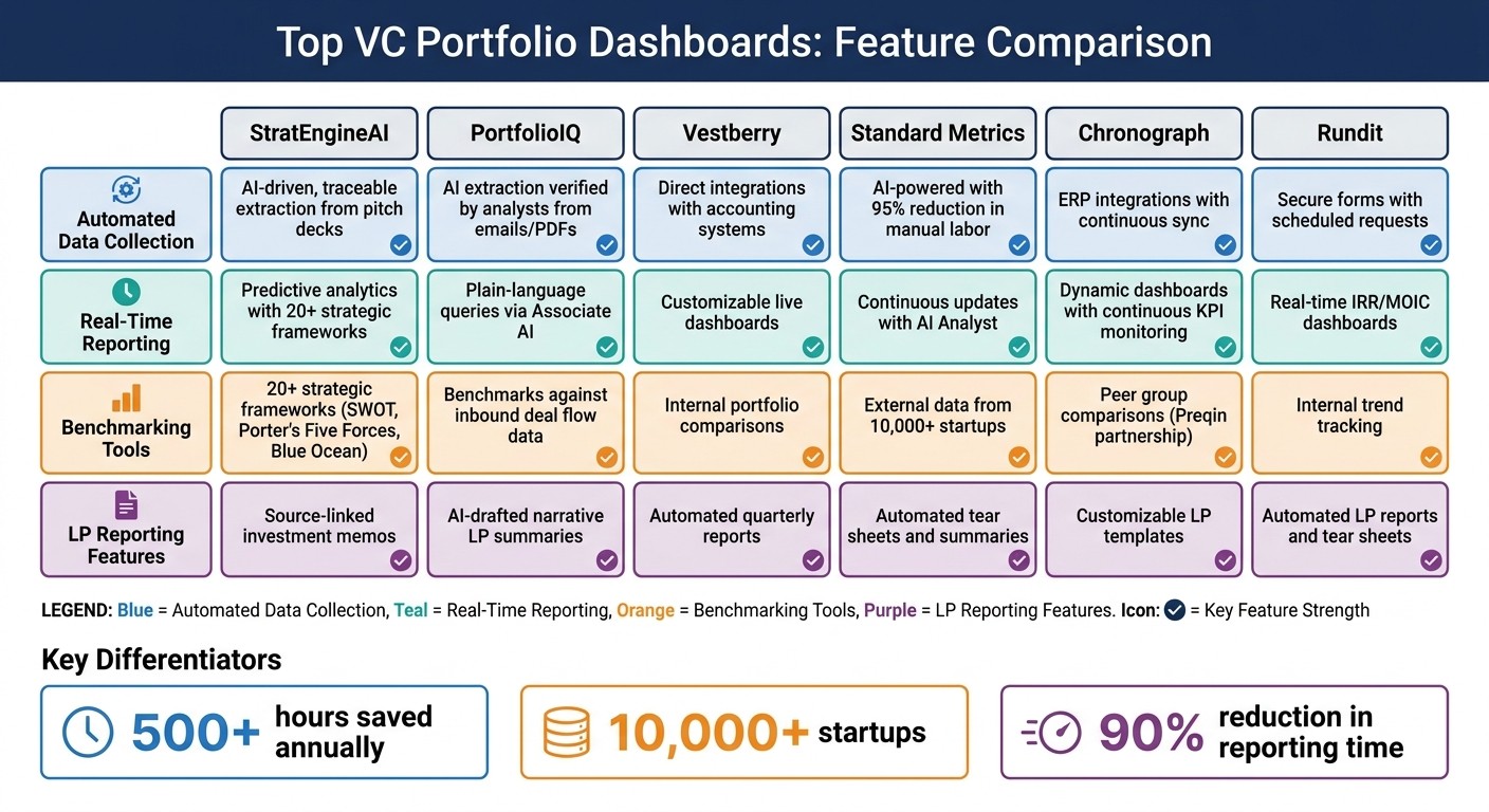 VC Portfolio Dashboard Comparison: Features and Capabilities of Top 6 Platforms