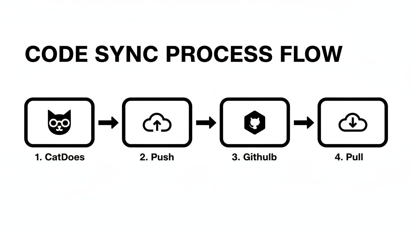 Code sync process flow illustrating steps from CatDoes, pushing to cloud, storing on GitHub, and pulling.