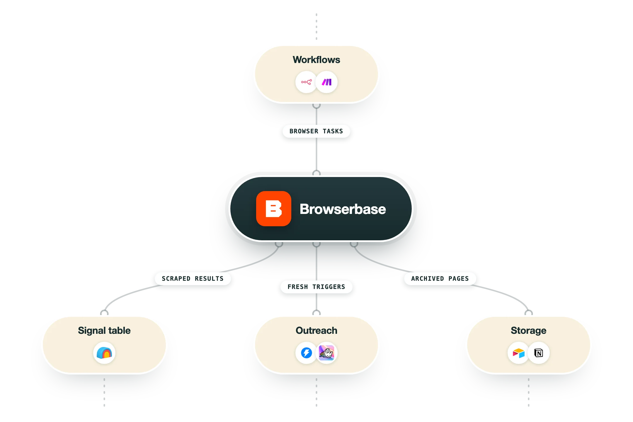 Diagram van hoe Browserbase in een GTM-stack past: workflows (n8n, Make) voeden Browserbase, en de uitkomst gaat naar een signaaltabel (Clay), outreach (Instantly, HeyReach) en opslag (Airtable, Notion).