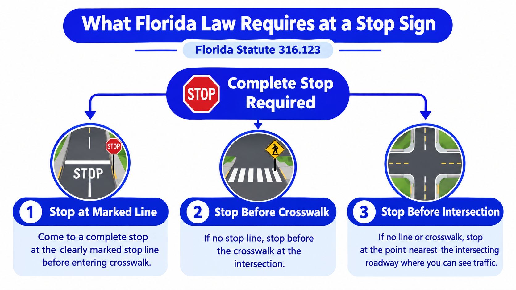 A diagram explaining Florida state laws for stopping at a stop sign including three different scenarios.