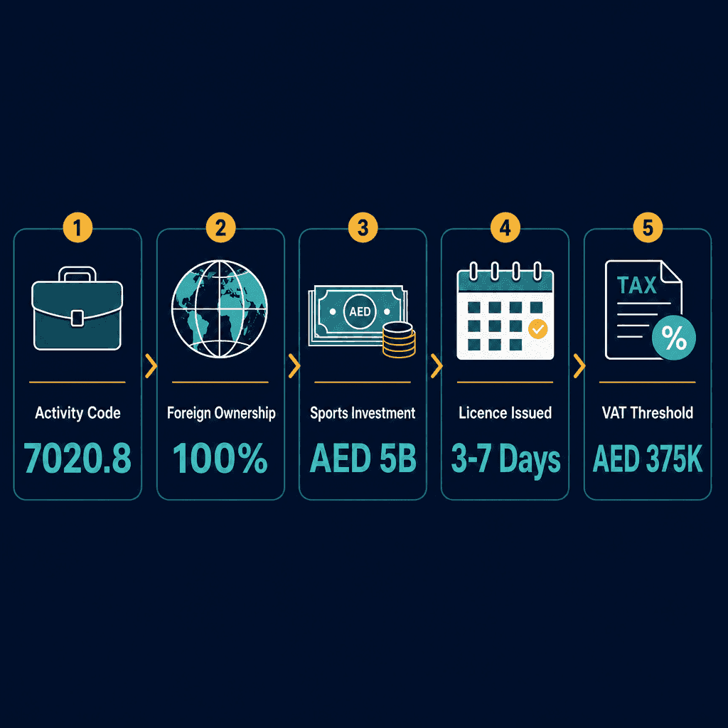 Infographic: How to Get a Sport Research & Consultancies Business License in Dubai