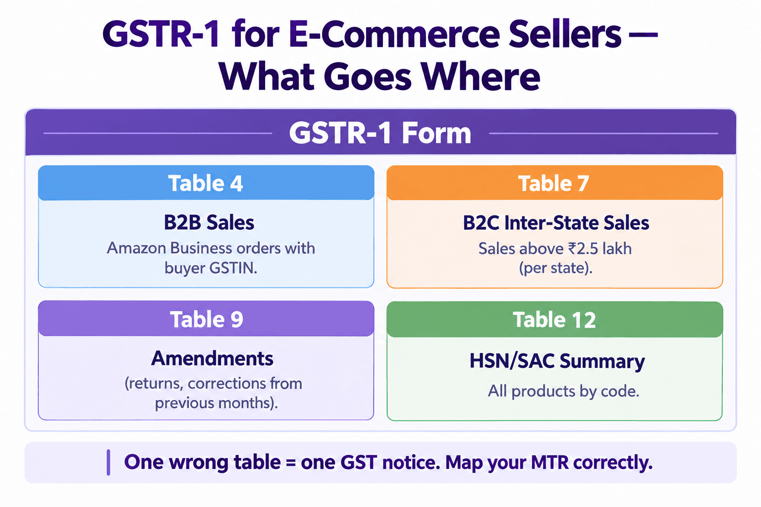 Illustration: GST for Amazon and Flipkart Sellers in India - Everything You Need to Know