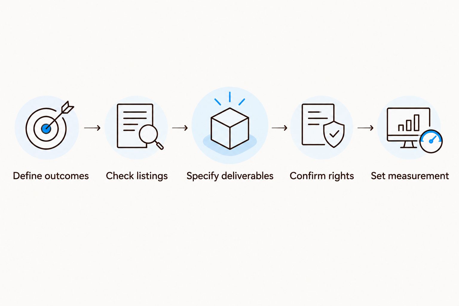 Campaign planning sequence from defining outcomes to setting measurement