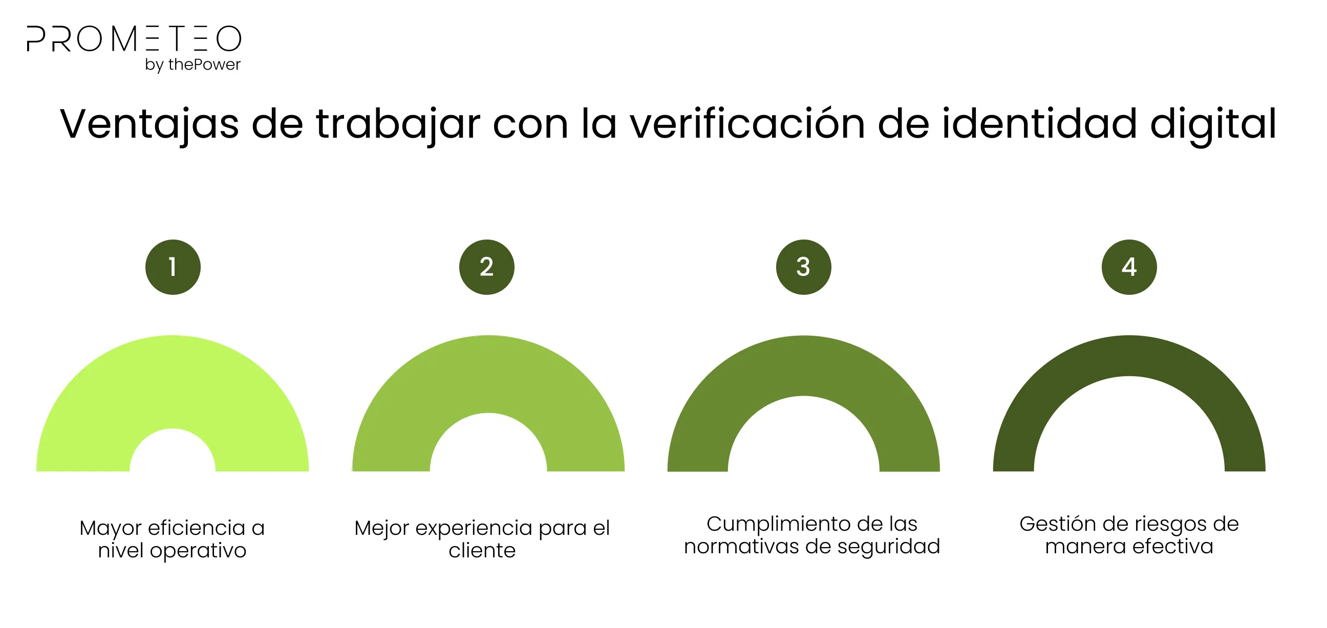 Ventajas de trabajar con la verificación de identidad digital