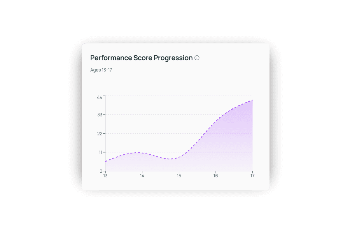 Performance score progression chart comparing two elite youth hockey players from ages 13 to 17, showing how Deke Data standardizes player development across different leagues
