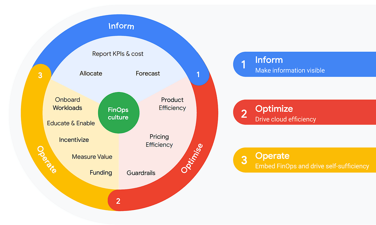 FinOps Foundation Phases