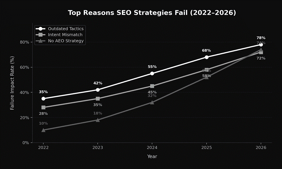 Reasons of SEO strategy being failed